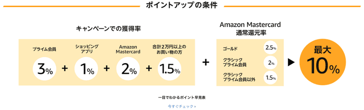 サイバーマンデー期間中のポイントアップの条件