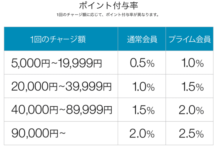 Amazonチャージ ギフト券 ポイント付与率