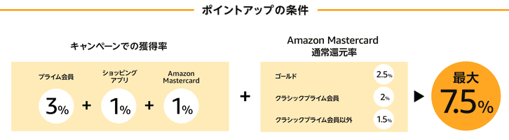 ポイントアップキャンペーン