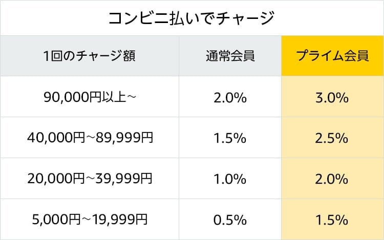 Amazon.co.jp- 2019ギフト券チャージで最大3%ポイント- ギフト券_コンビニ払いでチャージ