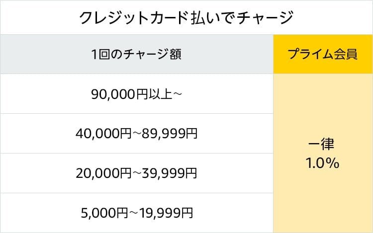 Amazon.co.jp- 2019ギフト券チャージで最大3%ポイント- ギフト券_クレジットカード払いでチャージ
