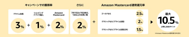 Amazon Prime Day【ポイントアップキャンペーン】
