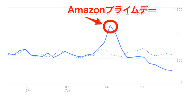ブログアクセス低下_アナリティクス
