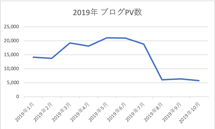 2019_ブログPV数
