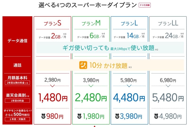 楽天モバイル_スーパーホーダイ