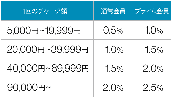 Amazonギフト券チャージ_ポイント付与率