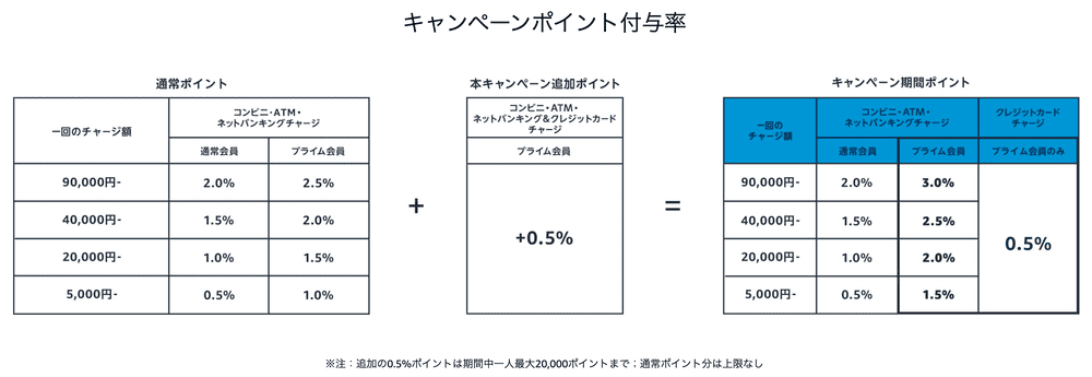 Amazon_co_jp__ギフト券チャージ202106__ギフト券